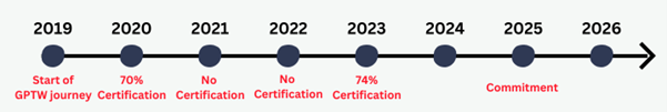 Fluvius Timeline