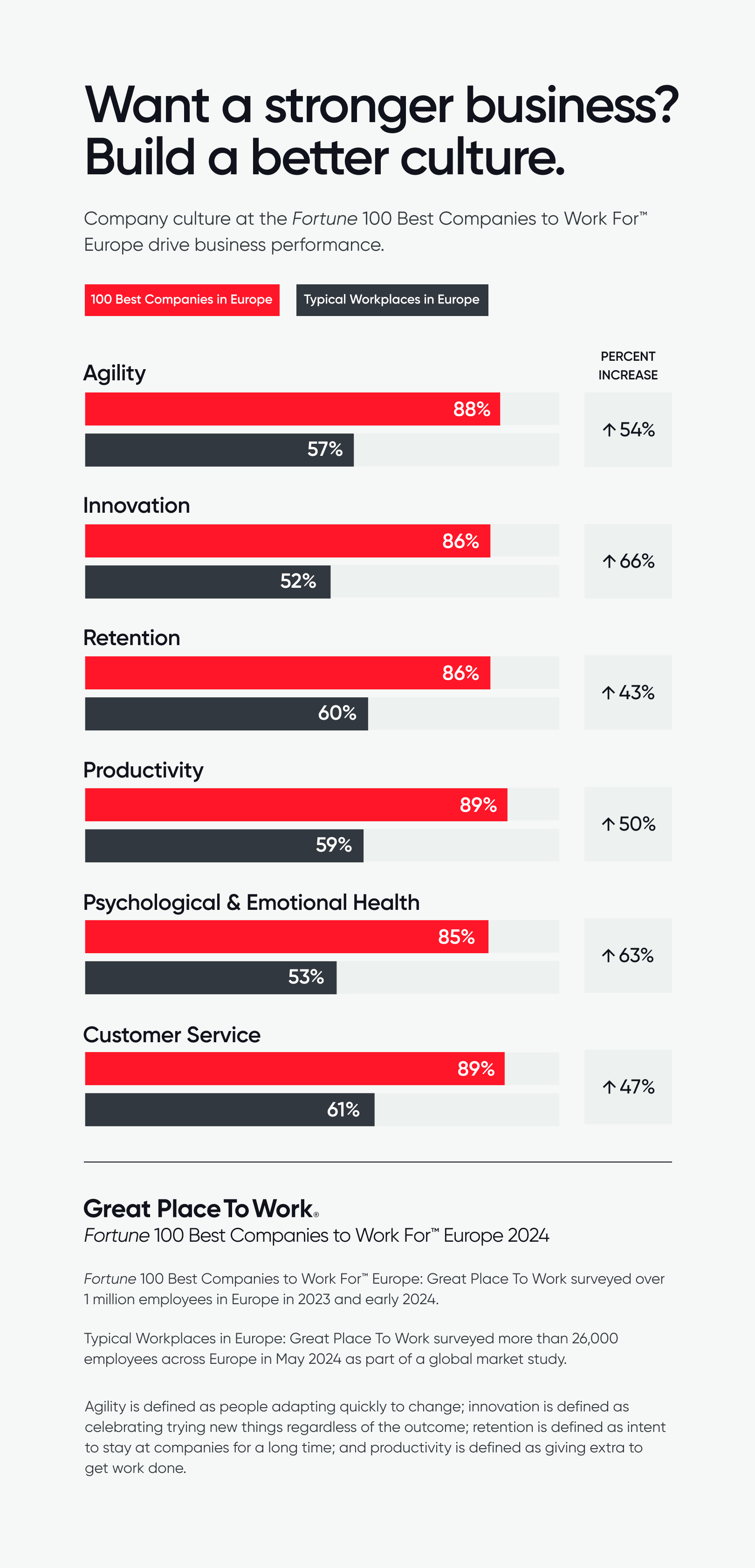 Graphic Want a stronger business Build a better culture